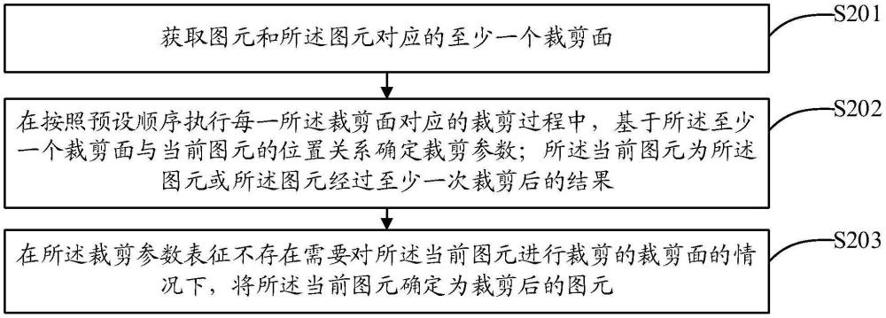 圖元裁剪方法、裝置、設(shè)備、存儲介質(zhì)及計算機程序產(chǎn)品與流程