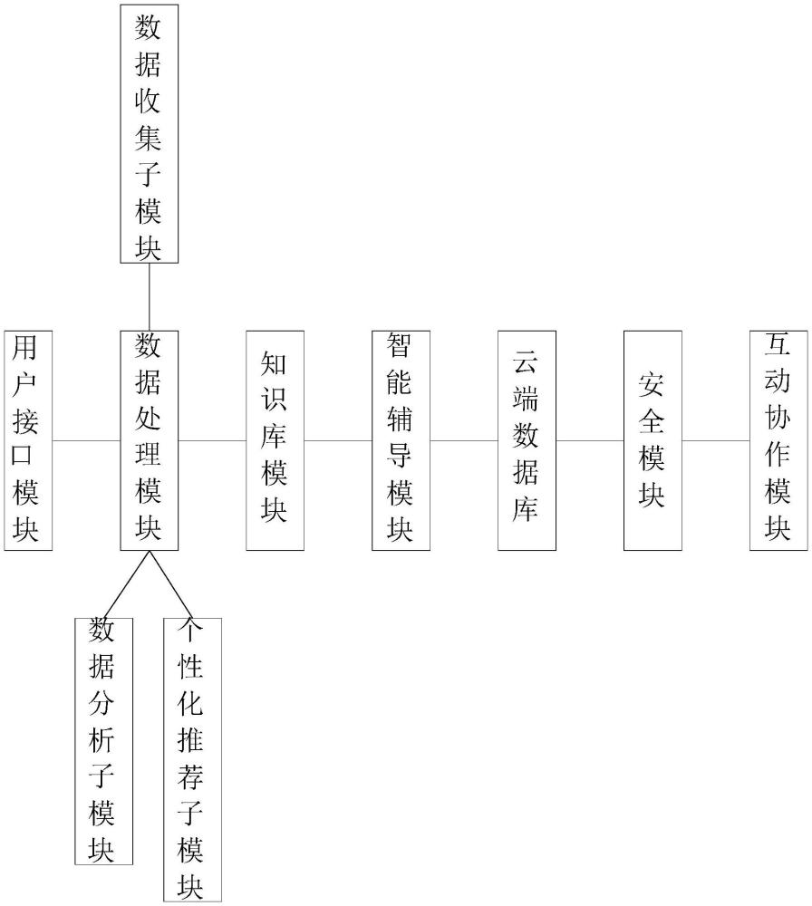 基于人工智能的智學(xué)云平臺(tái)的制作方法