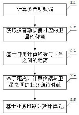 獲取定時(shí)提前TA的方法及相關(guān)裝置與流程