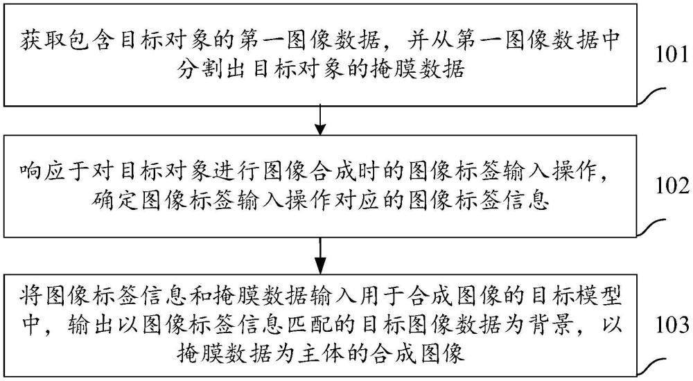 一種圖像合成方法及裝置、電子設(shè)備、存儲介質(zhì)與流程