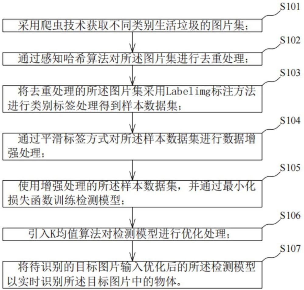 垃圾分類識別方法、系統(tǒng)、電子設備及存儲介質與流程