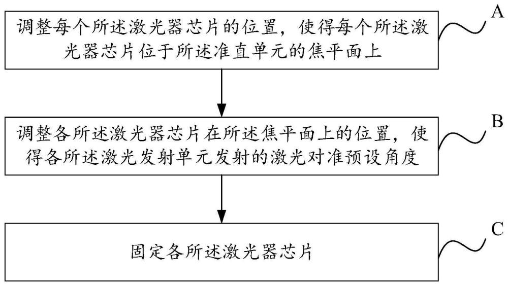 激光雷達的裝調(diào)方法及裝調(diào)裝置與流程