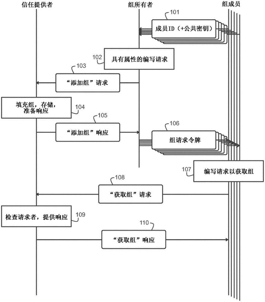 用于在組之間實現(xiàn)安全數(shù)字通信的方法和裝置與流程