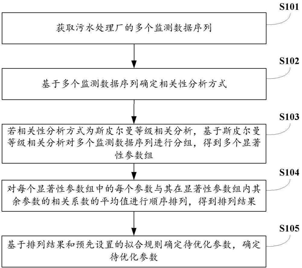 基于斯皮爾曼等級相關(guān)分析的設(shè)備布點(diǎn)優(yōu)化方法及裝置與流程