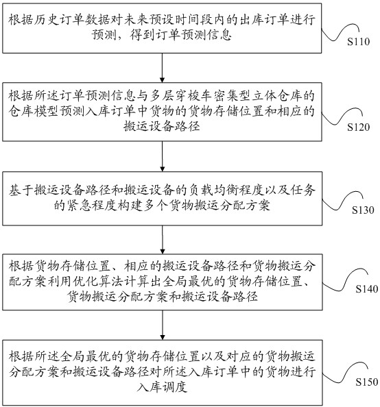 一種智能倉(cāng)儲(chǔ)管理方法與流程