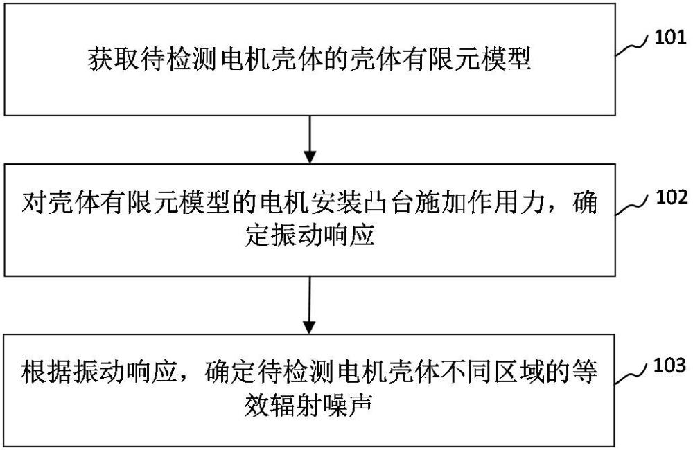 電機(jī)殼體的噪聲檢測方法、裝置、計(jì)算機(jī)設(shè)備及存儲(chǔ)介質(zhì)與流程