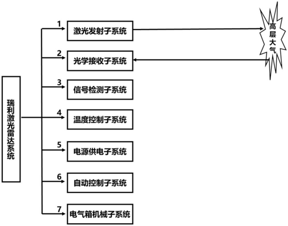 一種基于平流層浮空平臺的瑞利激光雷達(dá)系統(tǒng)