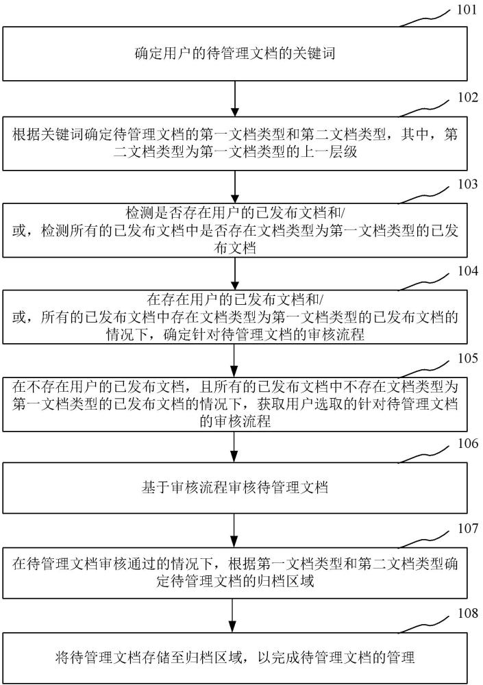 文檔管理方法、裝置及存儲介質(zhì)與流程