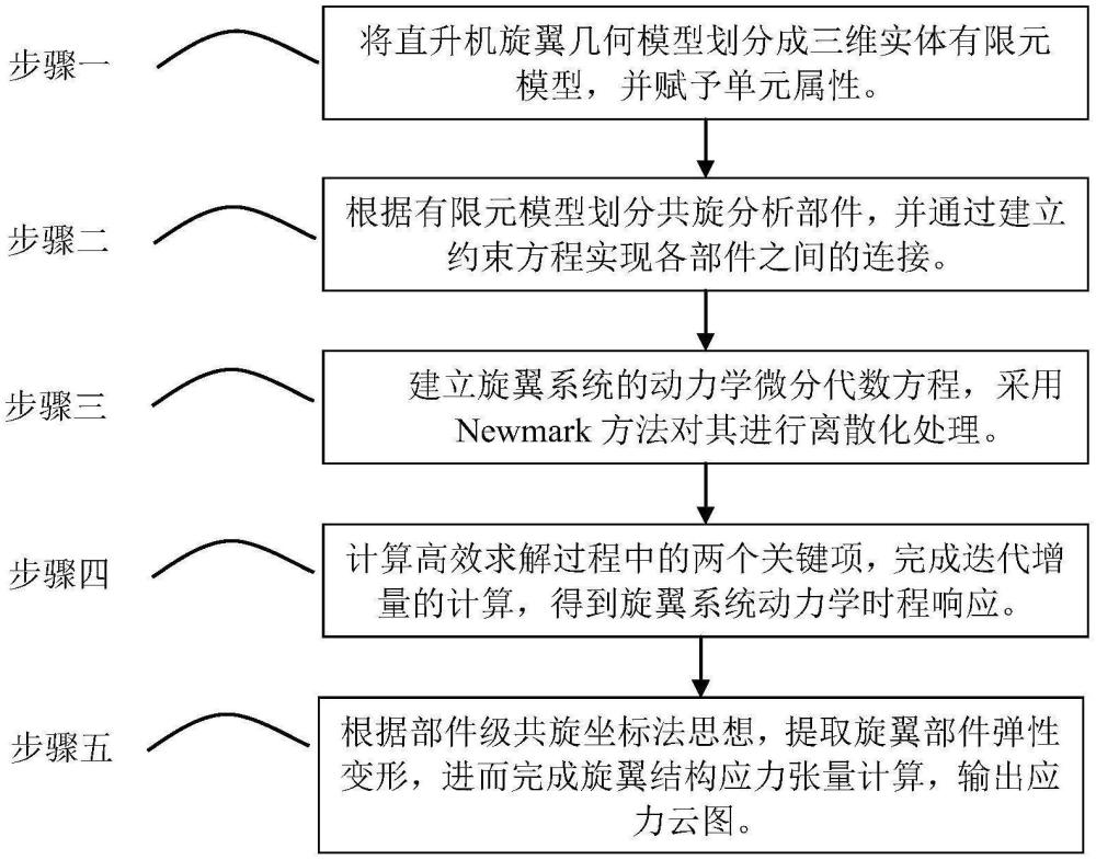 一種基于三維實(shí)體單元的直升機(jī)旋翼系統(tǒng)動(dòng)力學(xué)仿真高效求解方法