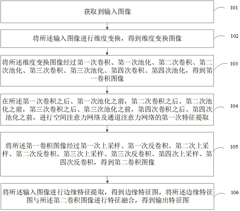 基于邊緣增強(qiáng)的梨葉片多病害識(shí)別方法及裝置