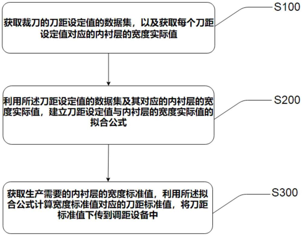 一種內(nèi)襯層刀距參數(shù)自動下傳的方法及系統(tǒng)、電子設備與流程