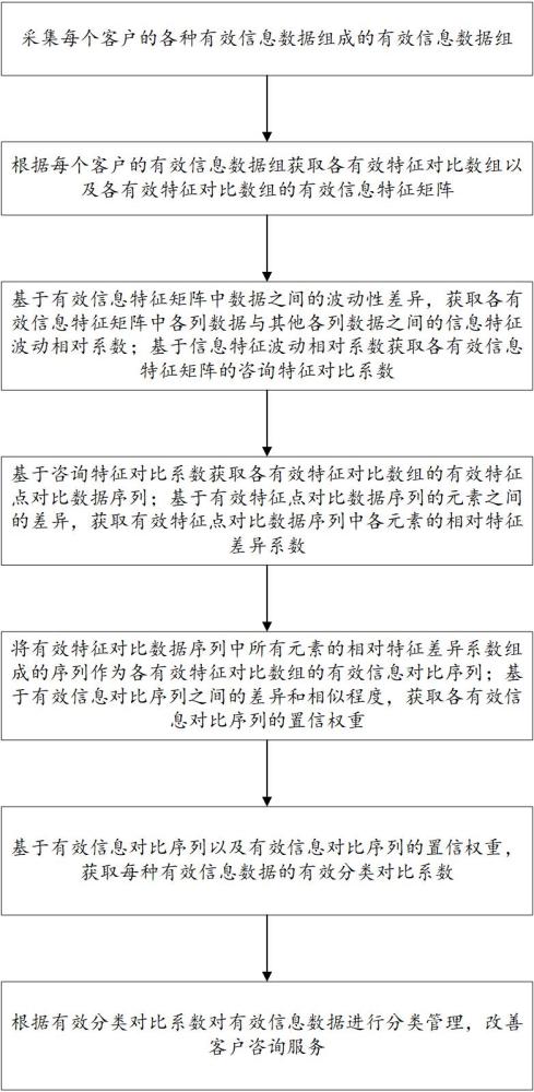 一種企業(yè)咨詢服務(wù)處理方法及系統(tǒng)與流程