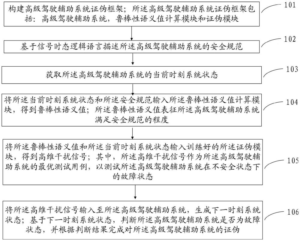 一種高級駕駛輔助系統(tǒng)的證偽方法、設(shè)備、介質(zhì)及產(chǎn)品