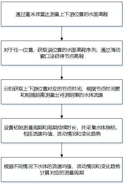 一種基于數(shù)據(jù)分析的明渠流速監(jiān)測(cè)方法與流程