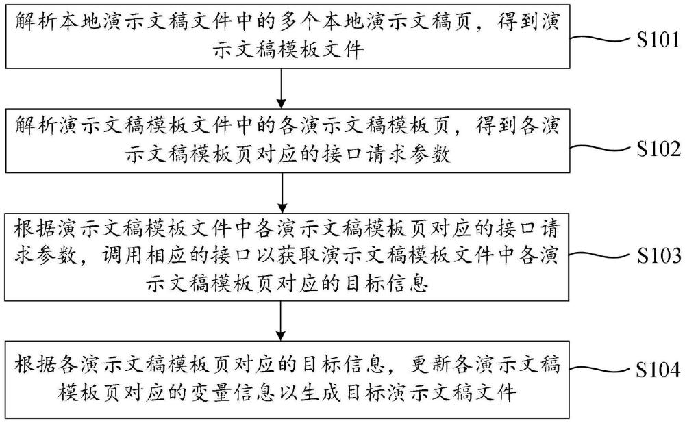 演示文稿文件的自動(dòng)方法、裝置、設(shè)備和存儲(chǔ)介質(zhì)與流程