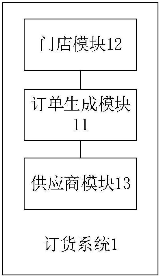 訂貨系統(tǒng)、方法、電子設(shè)備及計(jì)算機(jī)可讀存儲(chǔ)介質(zhì)與流程