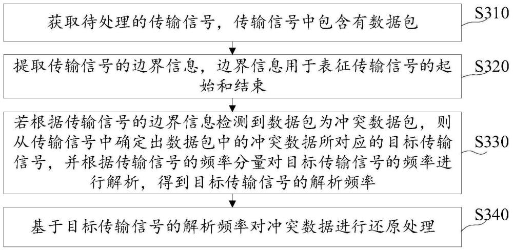 數(shù)據(jù)處理方法、裝置、設(shè)備及介質(zhì)與流程