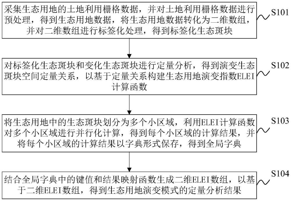 基于二維數(shù)組的生態(tài)用地演變模式定量識別方法及裝置