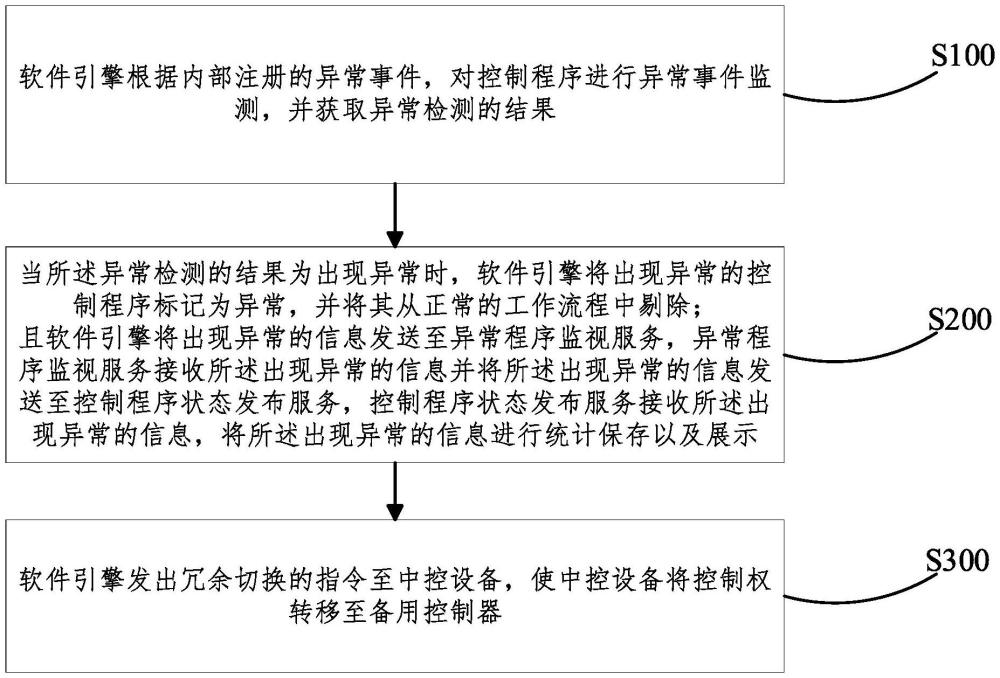 一種控制程序異常的處理方法與流程