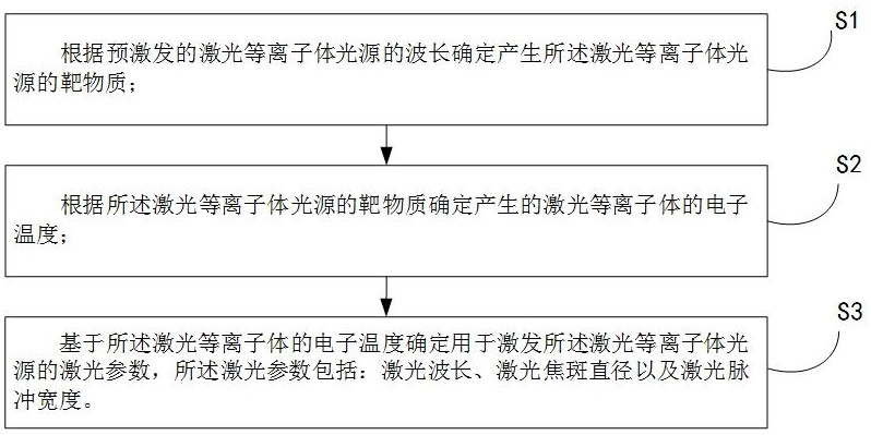 一種用于激發(fā)激光等離子體光源的激光參數(shù)確定方法