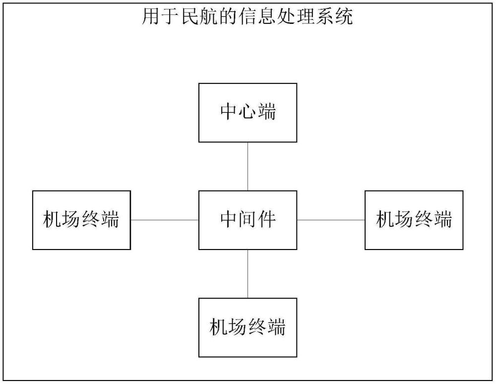 用于民航的信息處理系統(tǒng)及方法、電子設(shè)備、可讀存儲介質(zhì)與流程