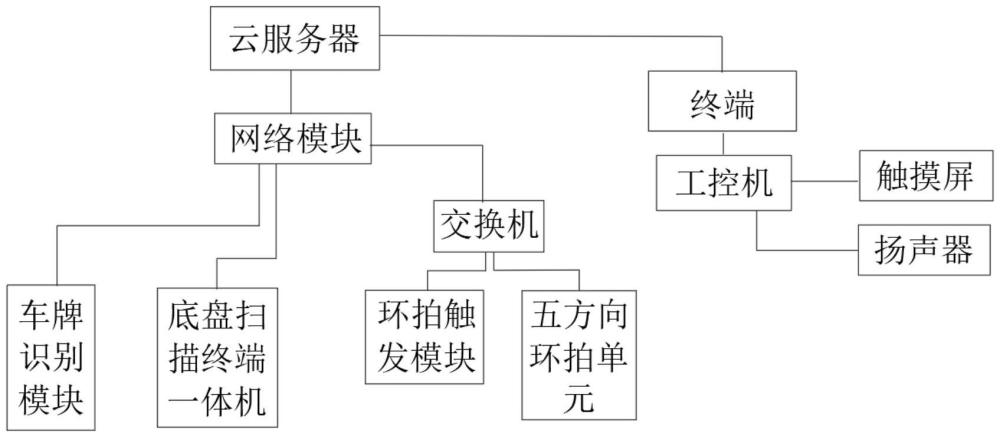 基于攝像頭實現(xiàn)車輛全方位照相和缺陷檢測系統(tǒng)及方法與流程