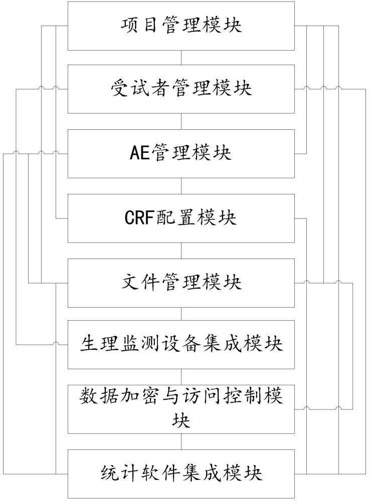 臨床試驗(yàn)病房系統(tǒng)與數(shù)據(jù)管理方法與流程