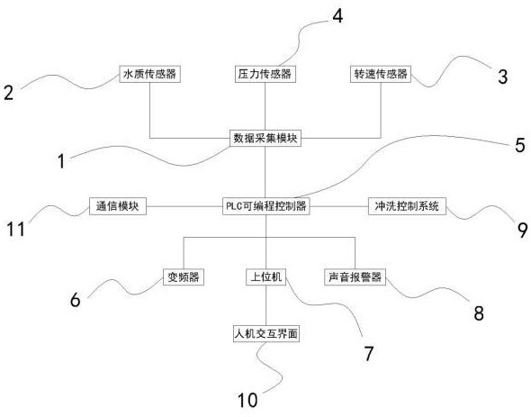 一種超深度旋轉(zhuǎn)濾網(wǎng)的設(shè)備運(yùn)轉(zhuǎn)監(jiān)控系統(tǒng)的制作方法