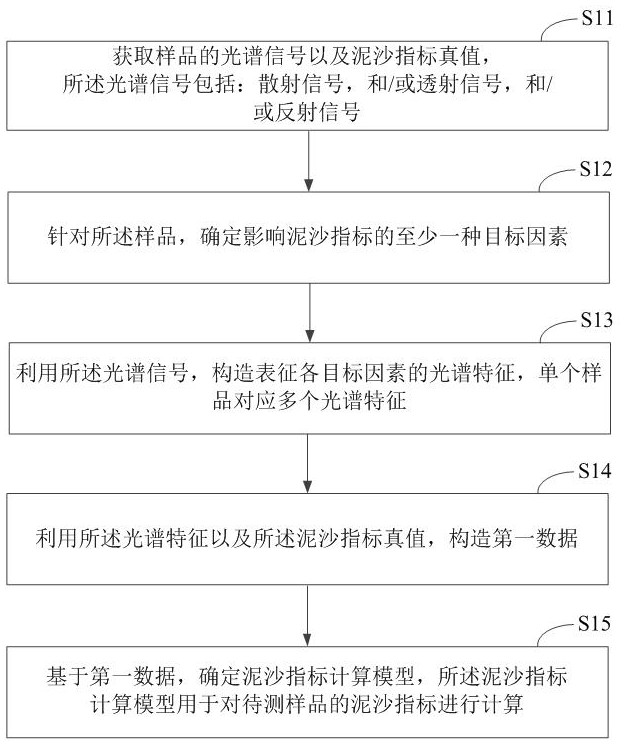 測量方法及裝置、電子設備和存儲介質與流程