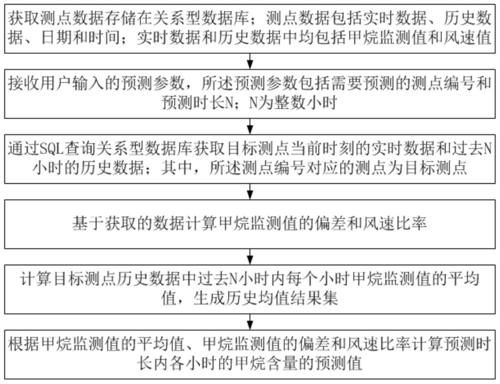 一種基于SQL查詢的煤礦甲烷含量預測方法、裝置、設備及介質與流程