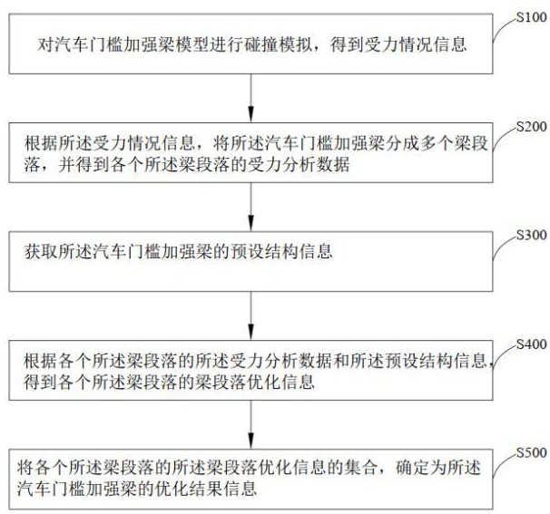 汽車(chē)門(mén)檻加強(qiáng)梁優(yōu)化方法及設(shè)備與流程