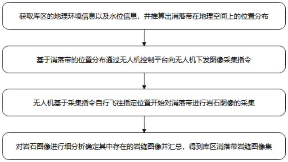 基于無(wú)人機(jī)技術(shù)的庫(kù)區(qū)消落帶巖縫圖像的自動(dòng)采集方法