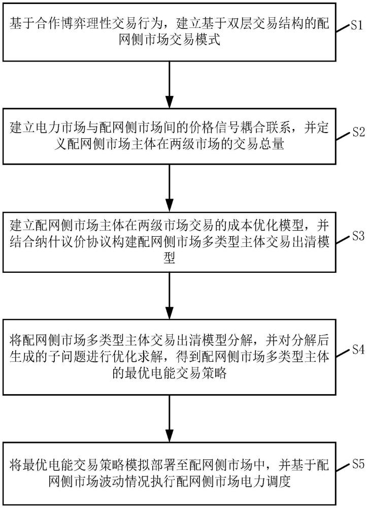 一種基于電力現(xiàn)貨市場協(xié)同的配網(wǎng)側(cè)電力調(diào)度方法與流程