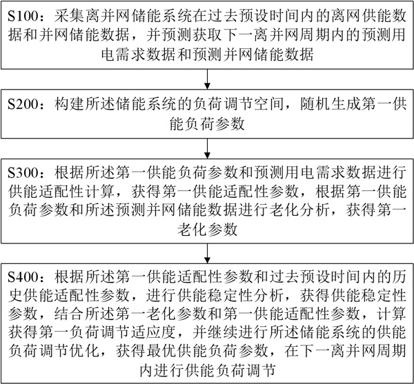 一種離并網(wǎng)儲能系統(tǒng)的動態(tài)負(fù)荷調(diào)節(jié)方法與流程