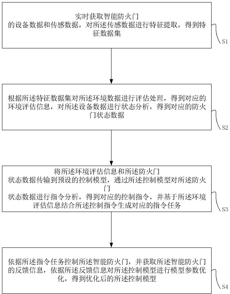 基于人工智能的智能防火門控制方法、系統(tǒng)、裝置及介質(zhì)與流程