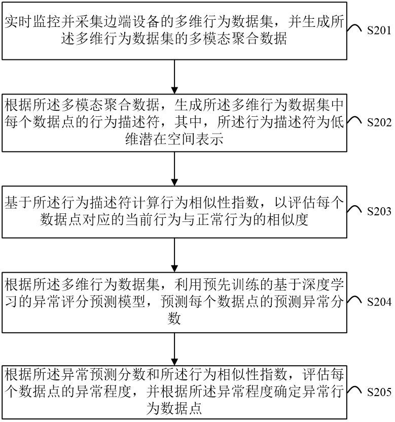 基于深度學習大模型的邊端實時監(jiān)控與異常行為分析方法與流程