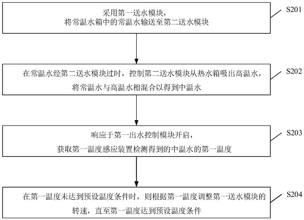 飲水平臺及其控制方法、系統(tǒng)、電子設(shè)備和存儲介質(zhì)與流程