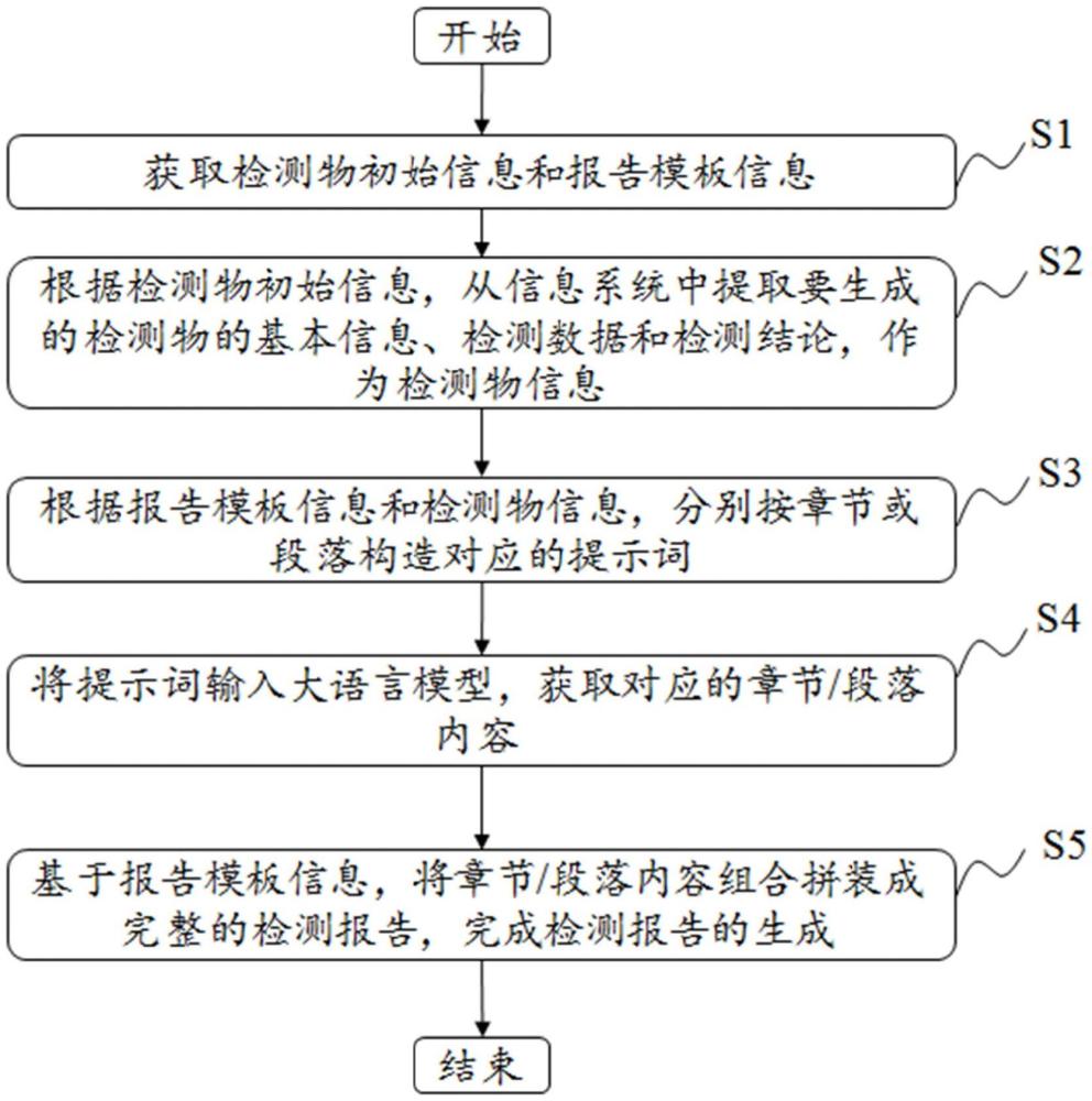 一種大語言模型驅(qū)動(dòng)的檢測(cè)報(bào)告智能生成方法與流程