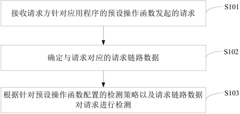 一種請求檢測方法及裝置與流程