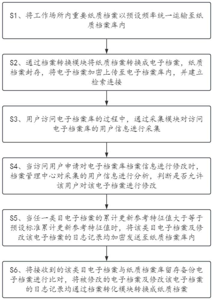 用于檔案管理的防篡改加密系統(tǒng)及方法與流程