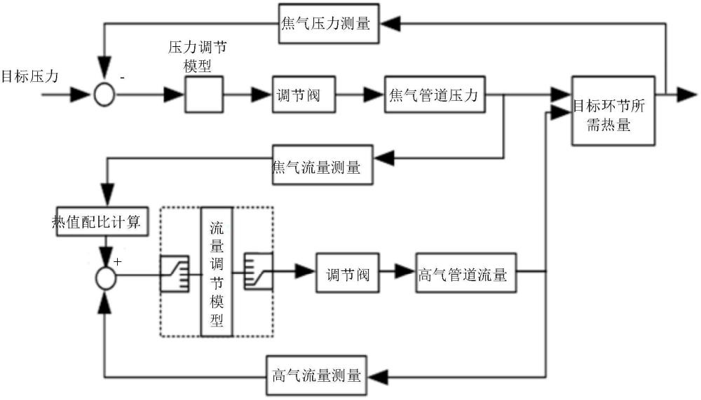 煤氣利用自動控制系統(tǒng)和方法與流程