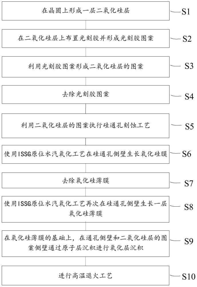 一種改善硅通孔電性的制備方法與流程