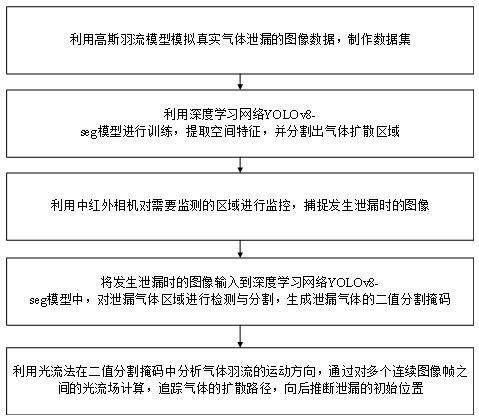 一種基于深度學(xué)習(xí)和光流法的泄露氣體檢測方法