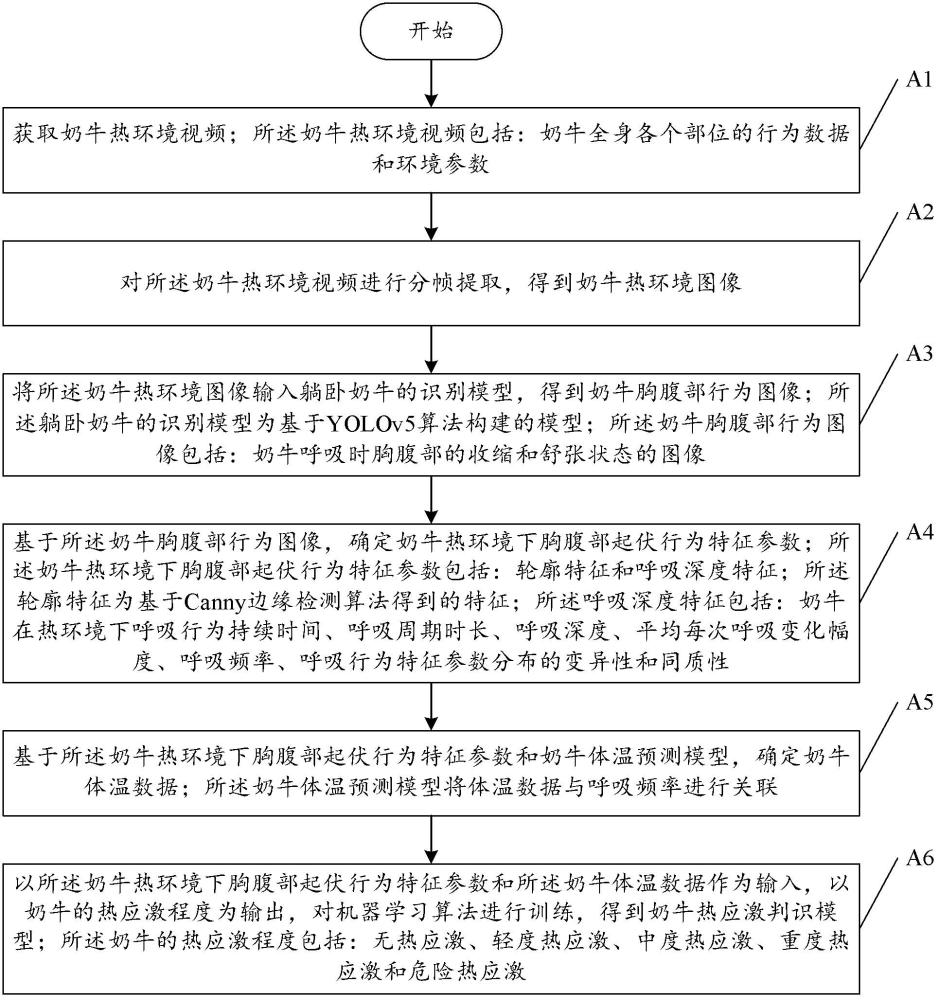 奶牛熱應(yīng)激判識(shí)模型的確定方法、應(yīng)用方法及相關(guān)裝置