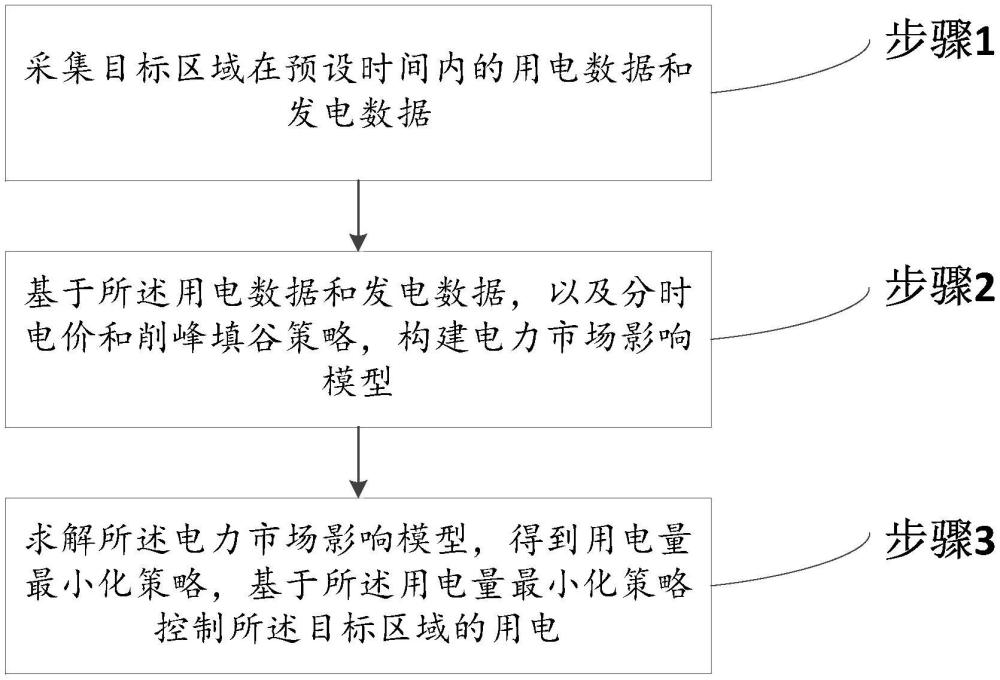 一種基于分時(shí)電價(jià)和削峰填谷的用電控制方法及系統(tǒng)與流程