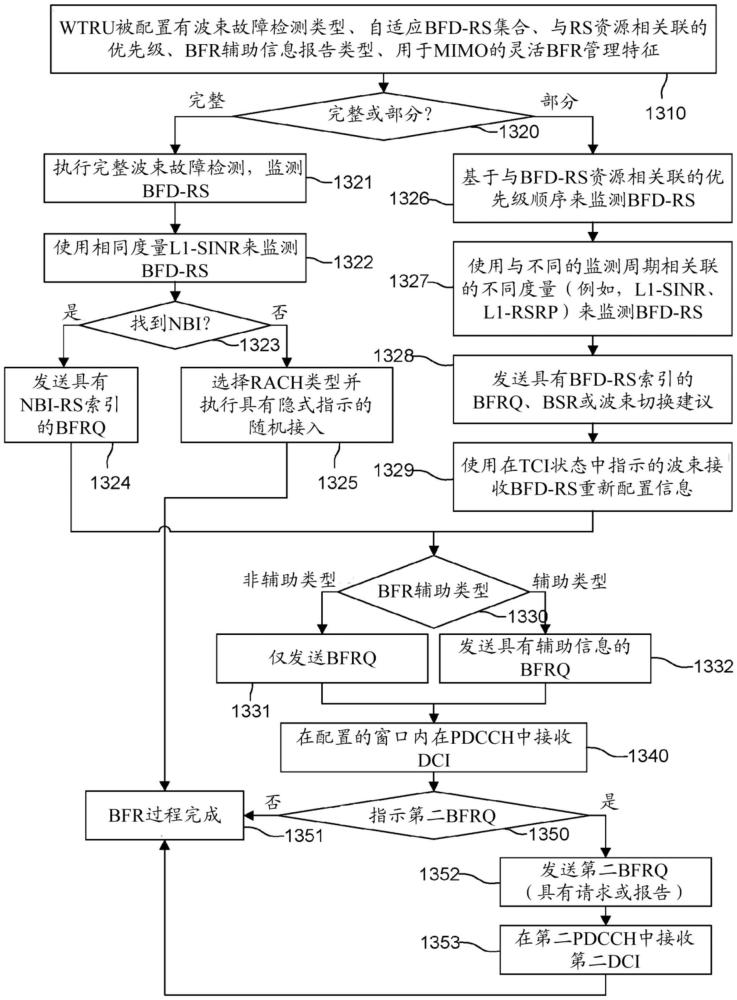 用于MIMO系統(tǒng)中波束故障恢復(fù)的方法和裝置與流程