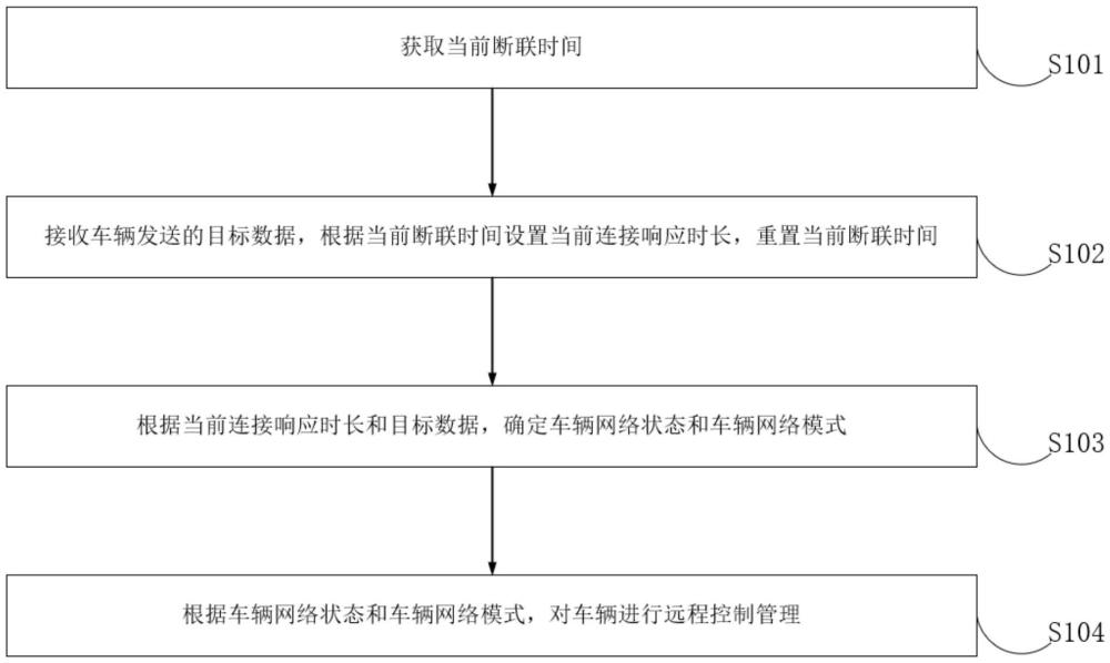 一種車輛遠(yuǎn)程控制方法、裝置、電子設(shè)備及存儲介質(zhì)與流程