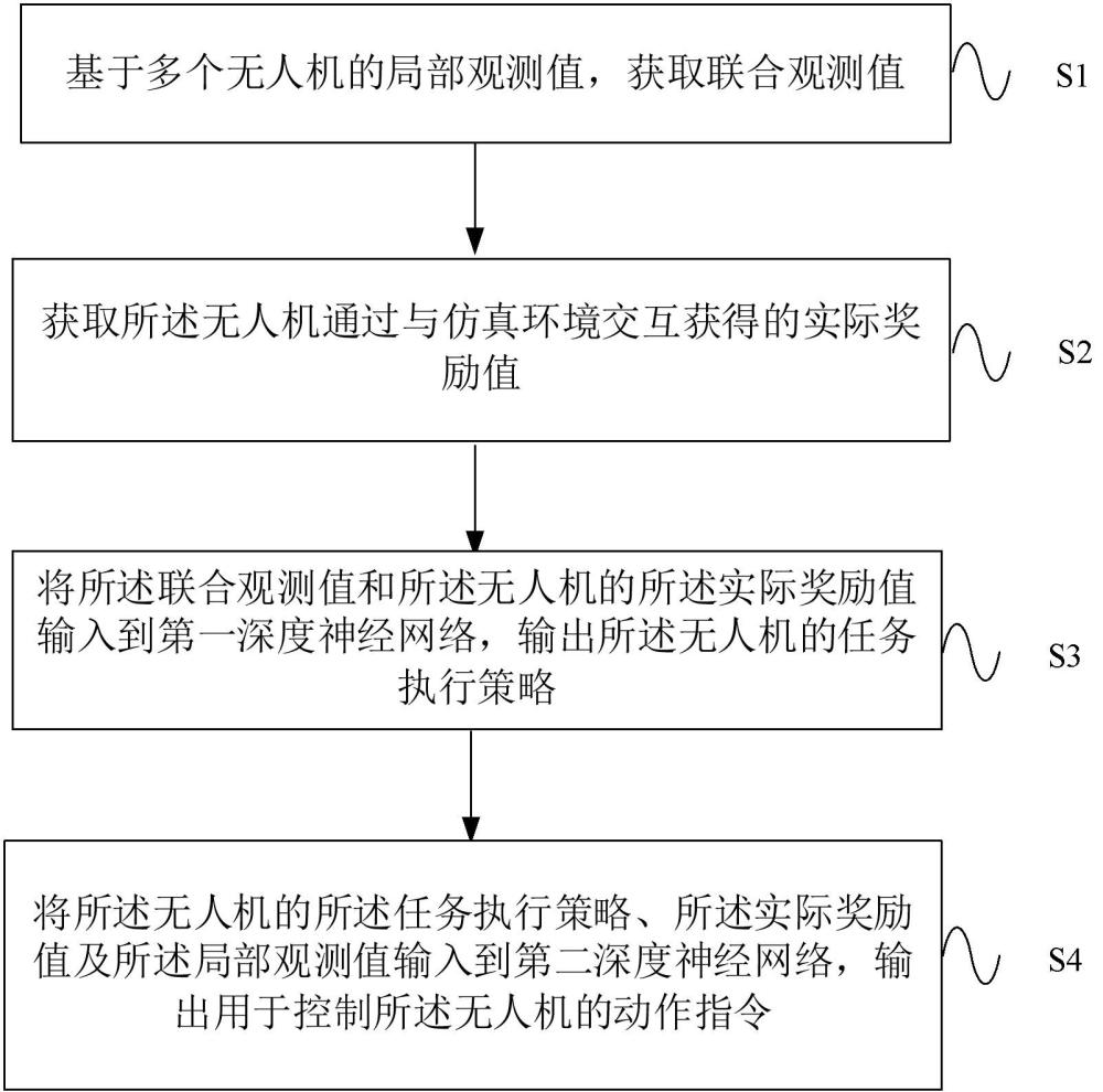 無人機(jī)協(xié)同控制方法、裝置及系統(tǒng)與流程