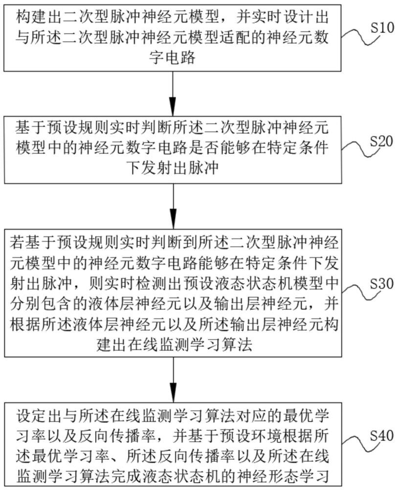 一種液態(tài)狀態(tài)機(jī)神經(jīng)形態(tài)學(xué)習(xí)方法及系統(tǒng)