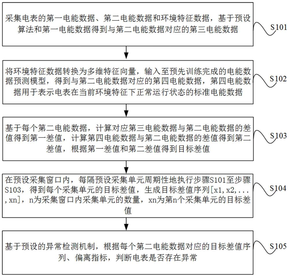 電表異常檢測(cè)方法與流程